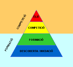 Piràmide dels nivells d'aprenentatge de la vela